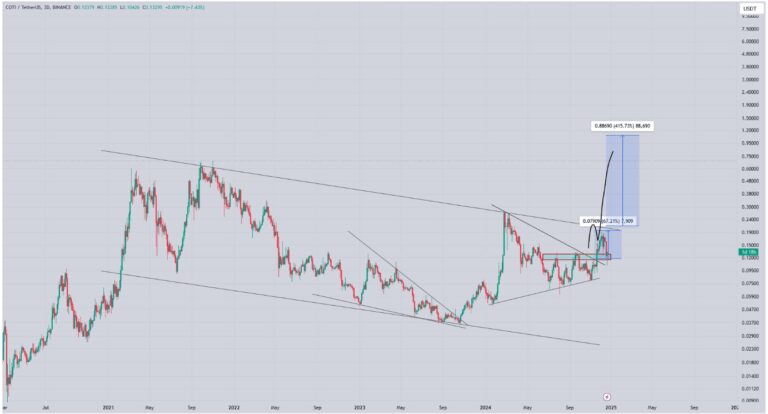 COTI $COTI#COTIusdt1d- Above 0.1200 valid tp 0.1900 and above 0.1900 valid tp 0.7000-1.200